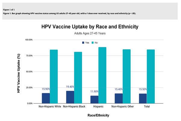 Racial and ethnic disparities in human papillomavirus (HPV) vaccine uptake