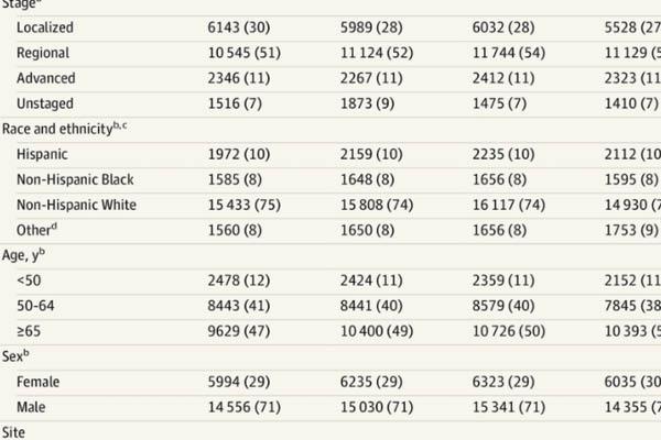 JAMA: Head and Neck Cancer Incidence in the United States Before and ...