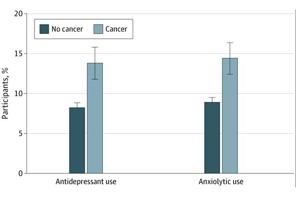 Use is shown as weighted proportions and SEs (error bars) expressed as percentages. Data are from the National Health Interview Survey, 2016 to 2018.
