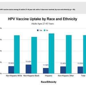 Racial and ethnic disparities in human papillomavirus (HPV) vaccine uptake